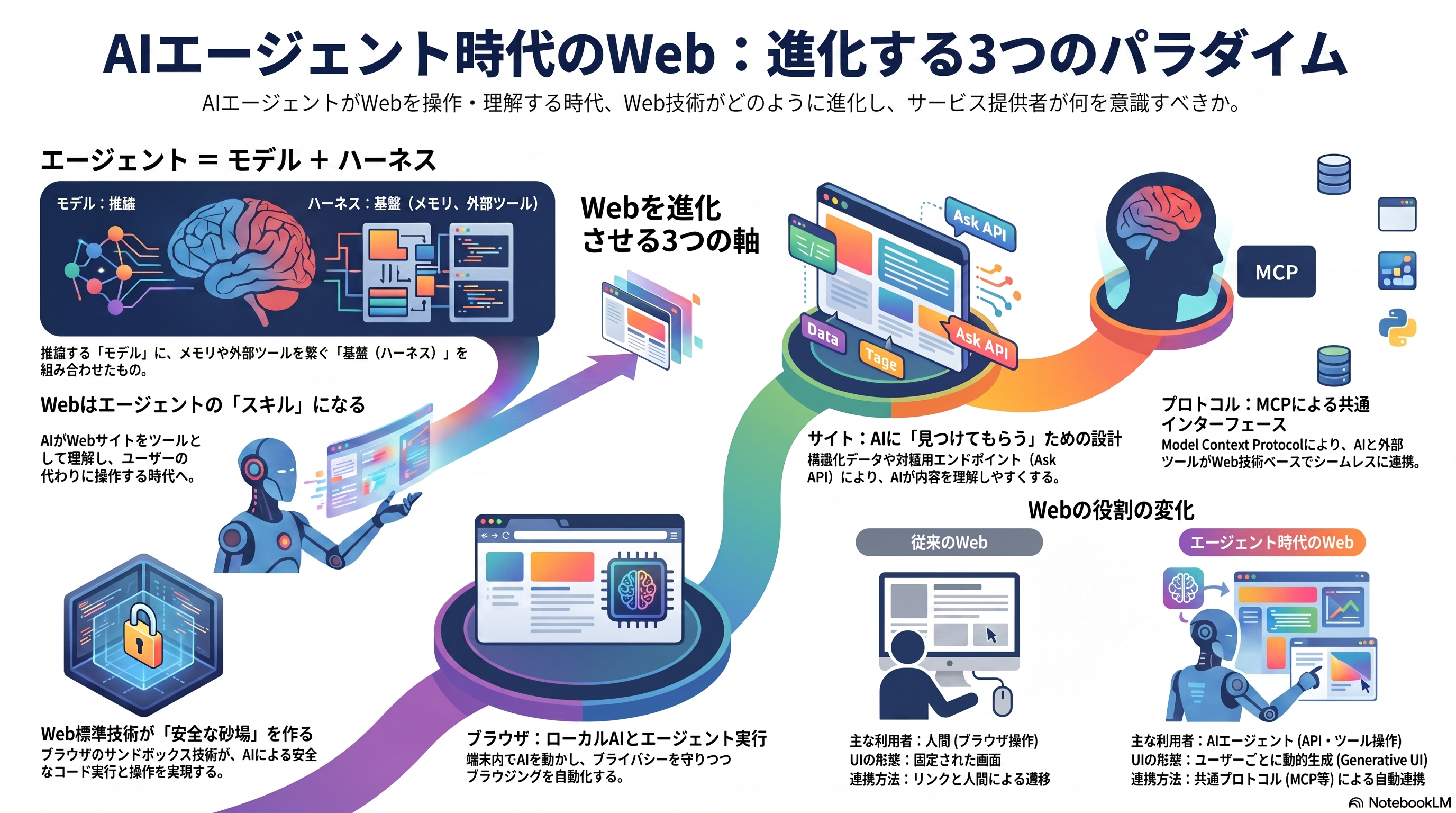 Web Evolution in the AI Agent Era